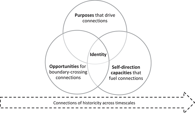 A framework of connected language learning with four components: purposes that drive connection, opportunities for boundary-cross connection, self-direction capacities, and connections of historicity. Identity is at the center.