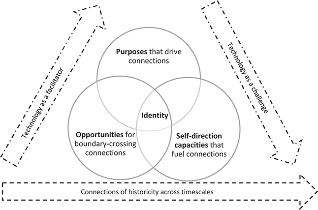 A framework of connected language learning with technology. The framework highlights that technology serves as both a facilitator and a challenge of connected language learning.