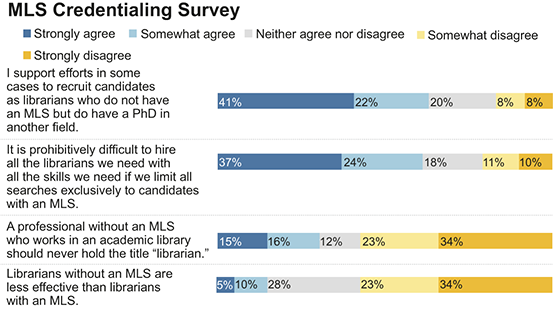 Horizontal bar graph indicating whether respondents strongly agree, somewhat agree, neither agree nor disagree, somewhat disagree, or strongly disagree with four statements. See long description.