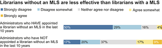 Two bar graphs, one showing opinions of non-MLS librarians by directors who have appointed librarians without an MLS in the last 10 years, and the second showing opinions of non-MLS librarians by directors who have. See long description.