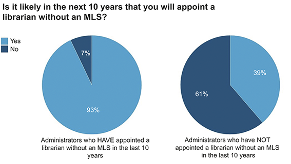 Two pie charts showing responses to the question, Is it likely in the next 10 years that you will appoint a librarian without an MLS? See long description.