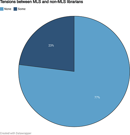 A pie chart showing reports of tensions between MLS and non-MLS librarians. Seventy-seven percent of respondents report some tension between MLS and non-MLS librarians. None described that tension as serious or worrying.