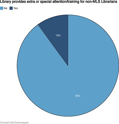 A pie chart showing data for Does your library provide extra or special attention/training to non-MLS librarians? Ninety percent reported no. Ten percent reported yes.