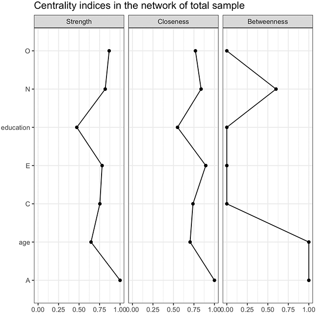 A reflection of the three types of centrality for each node within the total sample network. See long description.