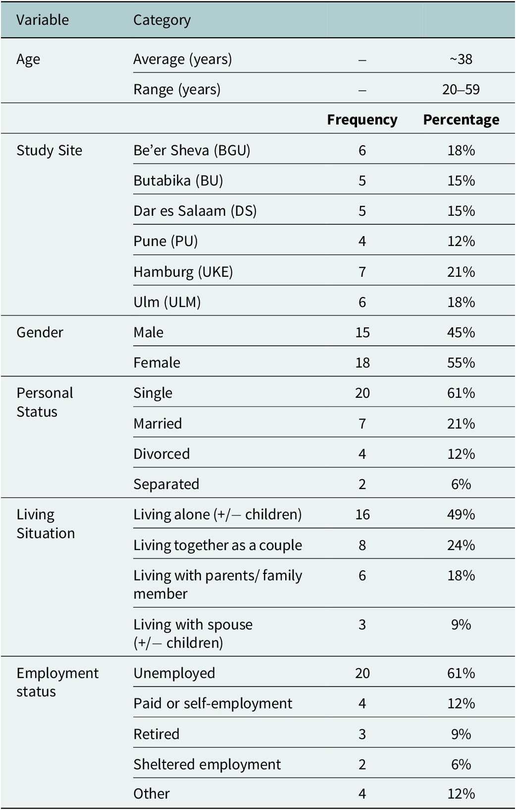 Figure 0