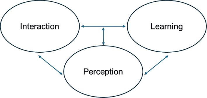 A simple concept diagram with three ovals labeled Interaction, Learning, and Perception. See long description.