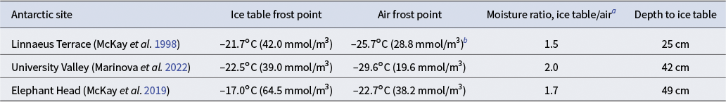 Figure 0