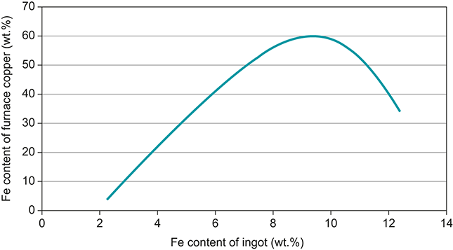 Line graph showing the relationship of the iron content of experimental furnace coppers (CUFE) in wt.% plotted on the y-axis to the iron content of ingots (CUIN) in wt.% plotted on the x-axis. Points form a concave down curve on the graph.