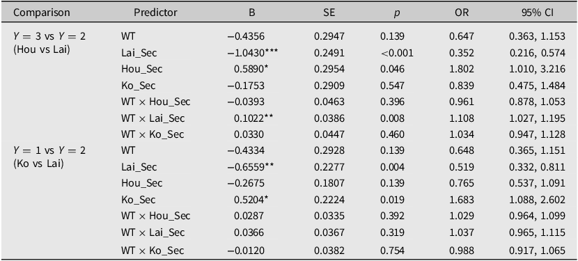 Figure 0