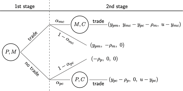 A game tree if the producer does not meet the consumer in the first period.