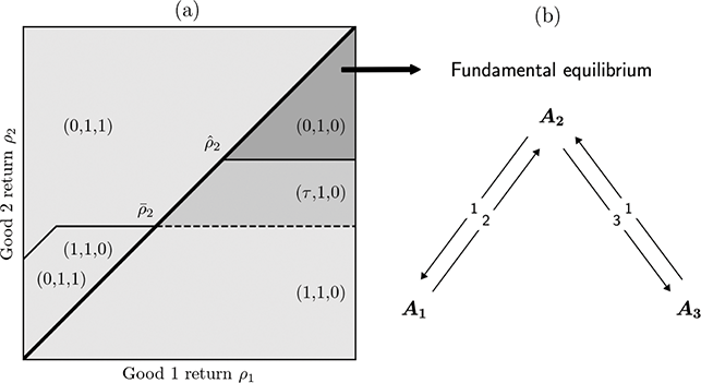 A graph and an arrow diagram. The graph on the left shows how trading patterns depend on the returns of goods 1 and 2, and the arrow diagram on the right shows a market structure consistent with the fundamental equilibrium.