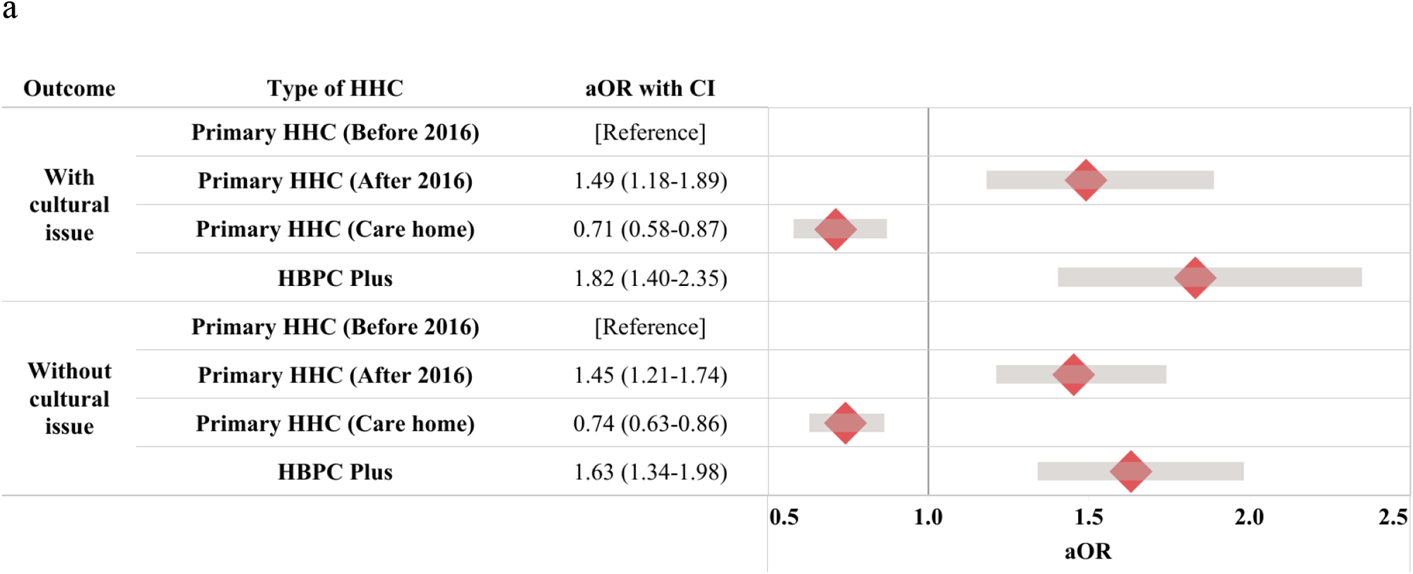 A forest plot of adjusted odds ratios for home death by type of home healthcare, split by with cultural issue and without cultural issue, showing estimates above and below the reference. See long description.