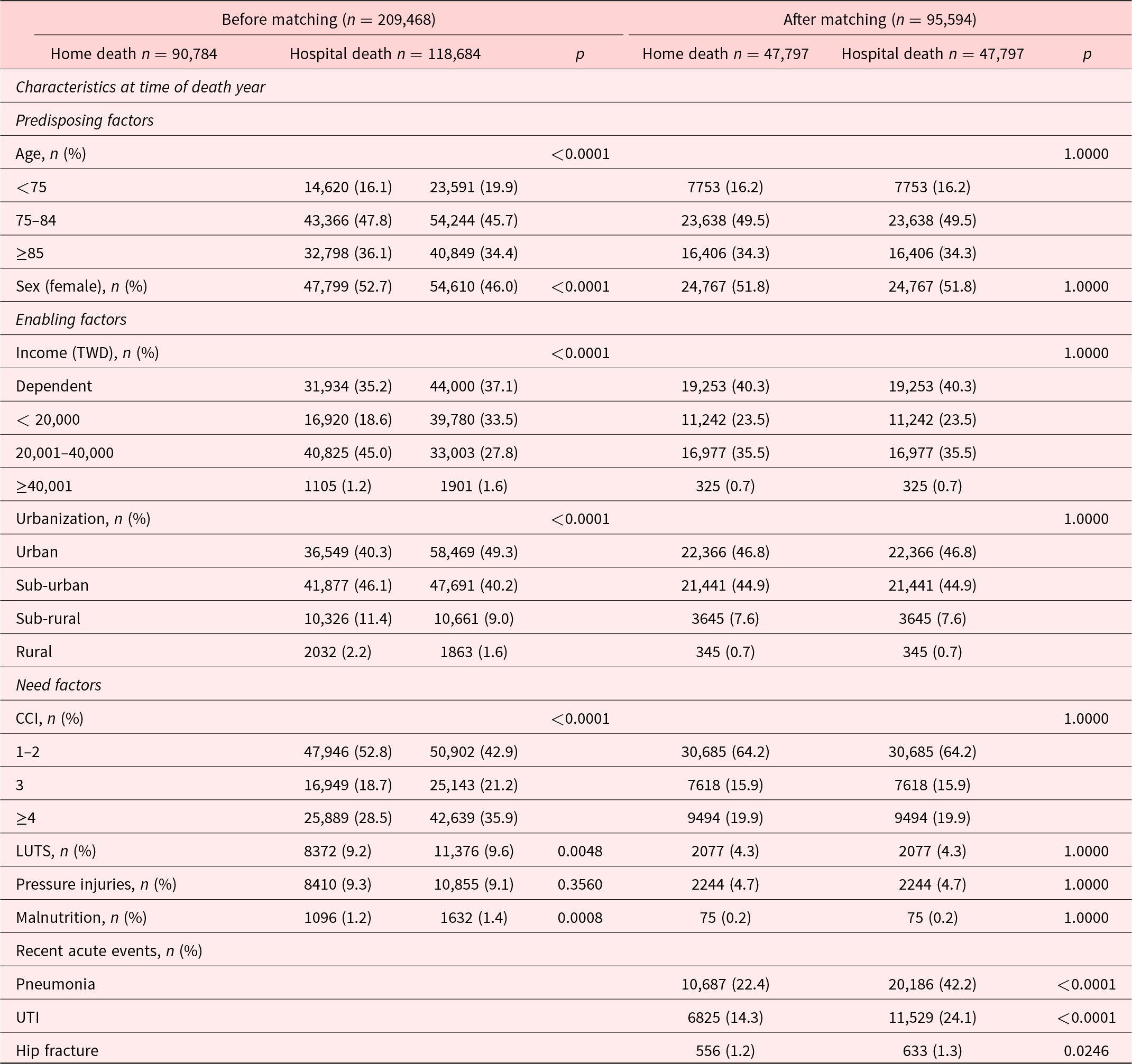 After matching, home and hospital death groups were identical on demographics and comorbidity, but hospital deaths had more recent pneumonia (42.2% vs 22.4%) and UTI (24.1% vs 14.3%). See long description.