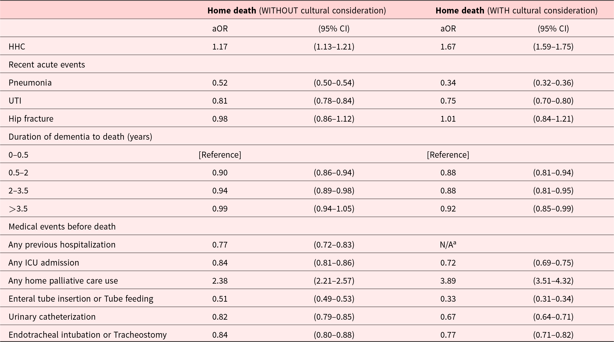 Home healthcare is linked to higher odds of home death (aOR 1.17 without vs 1.67 with cultural consideration), while home palliative care shows the strongest increase (2.38 to 3.89). See long description.