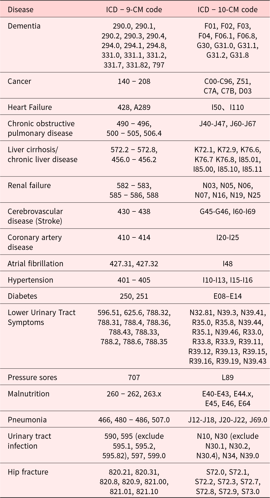 Table listing diseases with corresponding ICD-9-CM and ICD-10-CM codes.