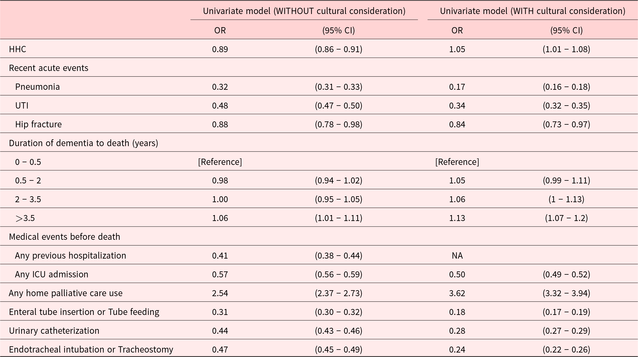 Table showing odds ratios for factors associated with home death in dementia patients, with and without cultural consideration.