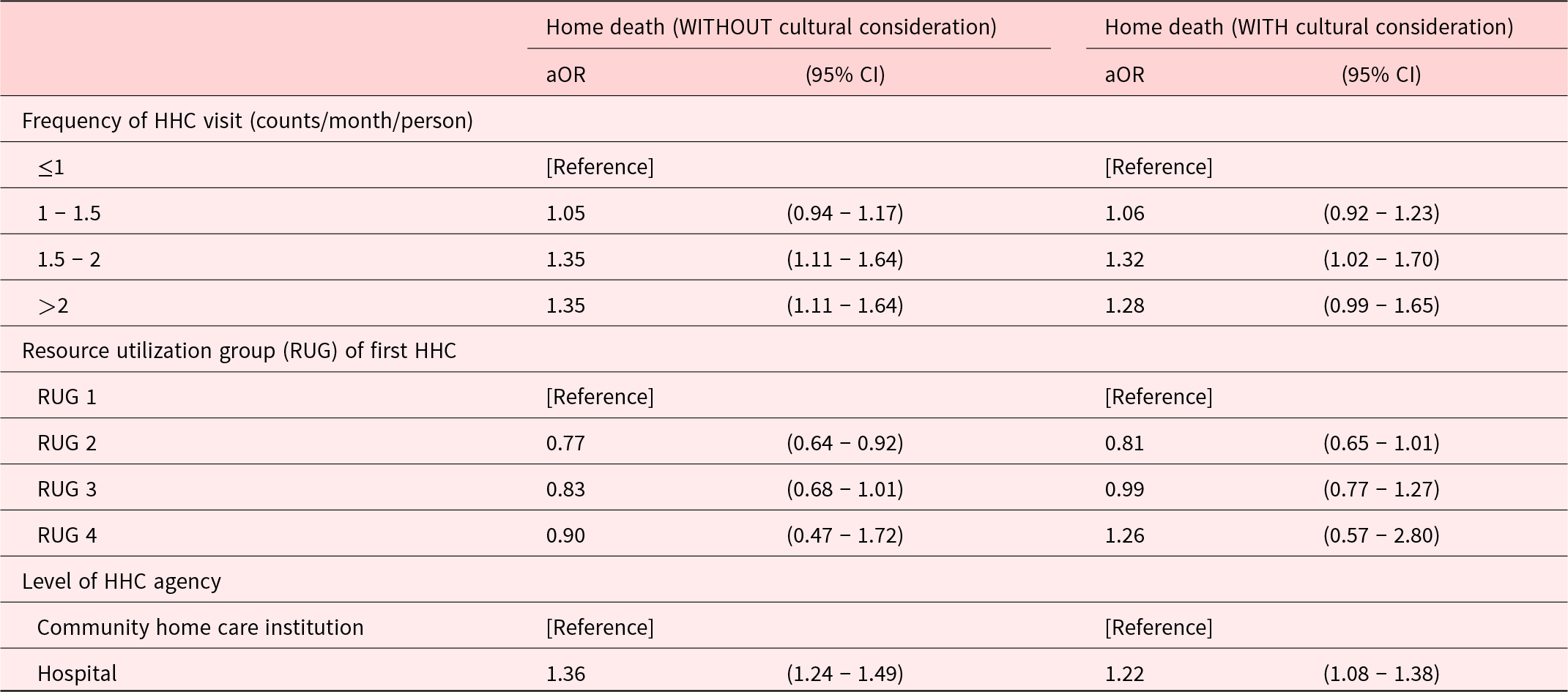 Table showing adjusted odds ratios for home death based on home healthcare characteristics.