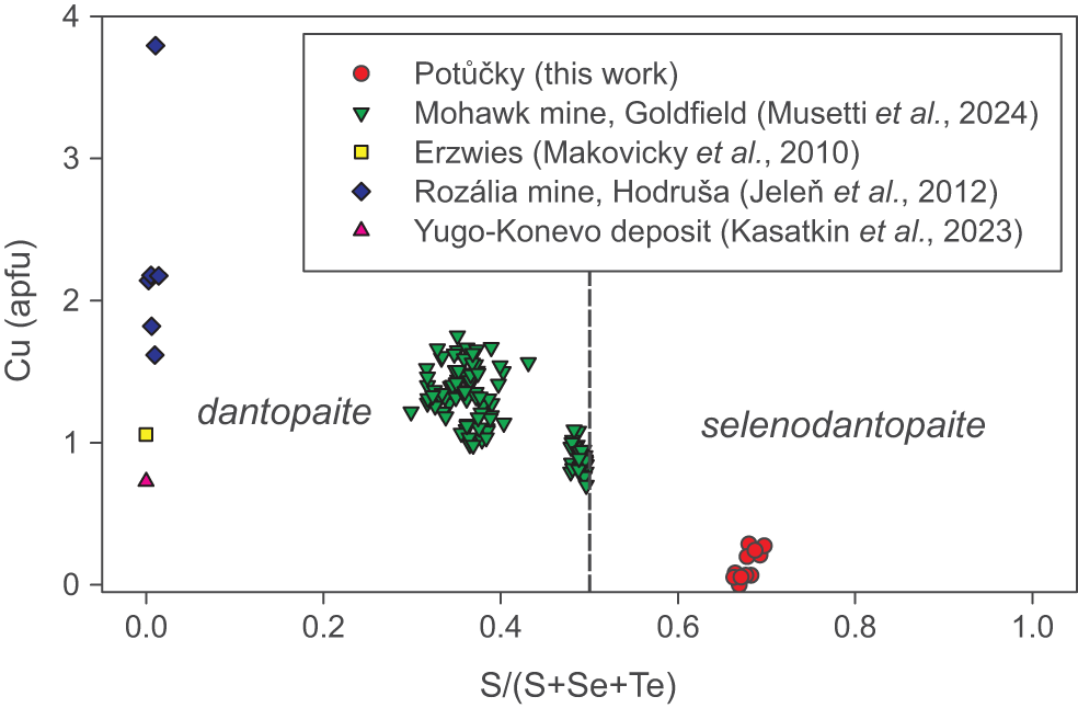 Figure 10