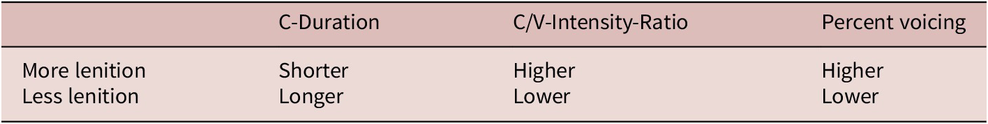 Figure 0