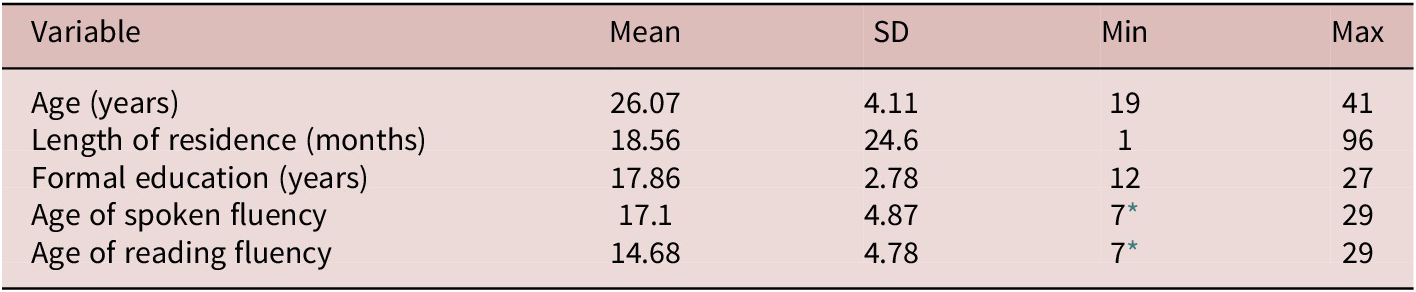 Figure 0