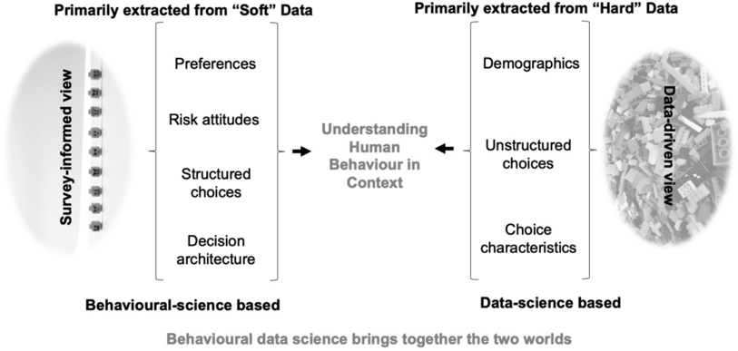 A two-part conceptual diagram highlights the contrasting and integrational aspects of behavioural science and data science. See long description.