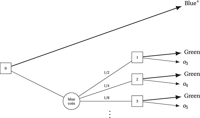A decision tree depicting the sequential choice situation described in the main text. See long description.
