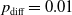 p Subscript diff Baseline equals 0.01