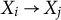 upper X Subscript i Baseline right arrow upper X Subscript j
