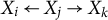 upper X Subscript i Baseline left arrow upper X Subscript j Baseline right arrow upper X Subscript k