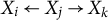 upper X Subscript i Baseline left arrow upper X Subscript j Baseline right arrow upper X Subscript k
