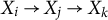 upper X Subscript i Baseline right arrow upper X Subscript j Baseline right arrow upper X Subscript k