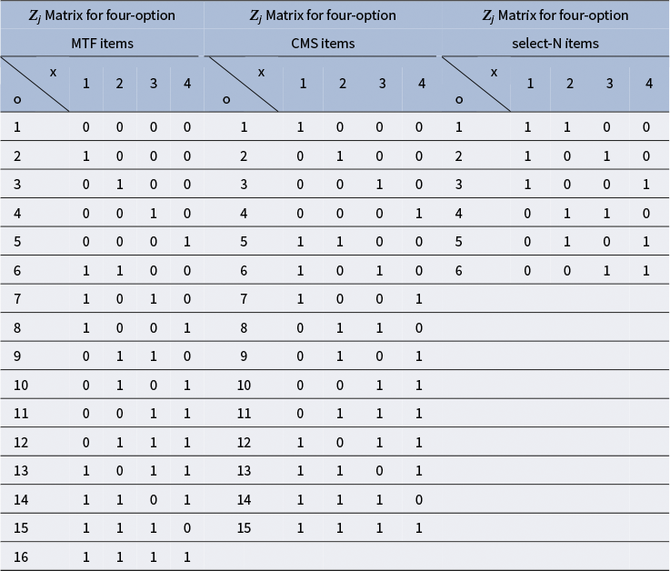 A data table comparing Z sub j matrices for four-option M T F, C M S, and select-N items, showing binary patterns across options for each item. See long description.