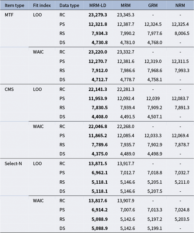 A data table comparing fit indices for four item types and four models across multiple data types. Best-fitting models are highlighted in bold. See long description.