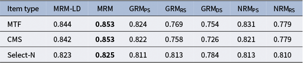 A data table comparing I R T reliability values for seven models across three item types, with the highest value in each row shown in bold. See long description.
