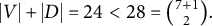 StartAbsoluteValue upper V EndAbsoluteValue plus StartAbsoluteValue upper D EndAbsoluteValue equals 24 less than 28 equals StartBinomialOrMatrix 7 plus 1 Choose 2 EndBinomialOrMatrix period