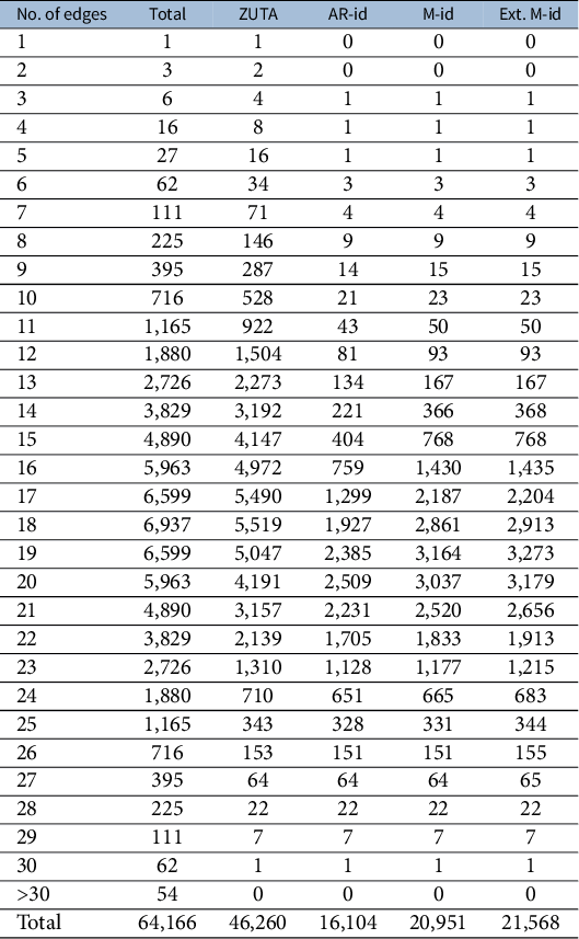 A data table listing counts of unlabeled sparse factor graphs with up to 9 observed and 4 latent nodes, grouped by number of edges and partitioned into Total, ZUTA, AR-id, M-id, and Ext. M-id. See long description.
