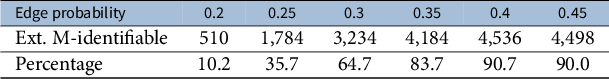 A data table showing the number and percentage of extended M-identifiable sparse factor graphs for edge probabilities from 0.2 to 0.45. See long description.