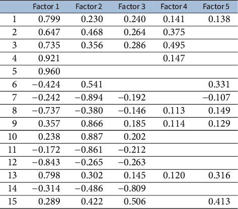 A data table showing factor loadings for 15 items across five factors from the POPPA data set, with missing and negative values present. See long description.