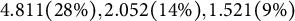 4.811 left parenthesis 28 backslash percent right parenthesis comma 2.052 left parenthesis 14 backslash percent right parenthesis comma 1.521 left parenthesis 9 backslash percent right parenthesis