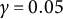 gamma equals 0.05
