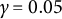 gamma equals 0.05