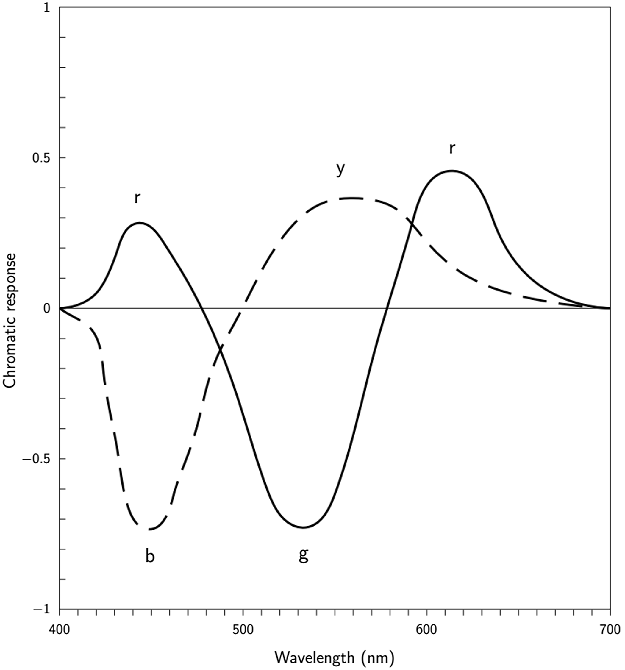 Figure 0