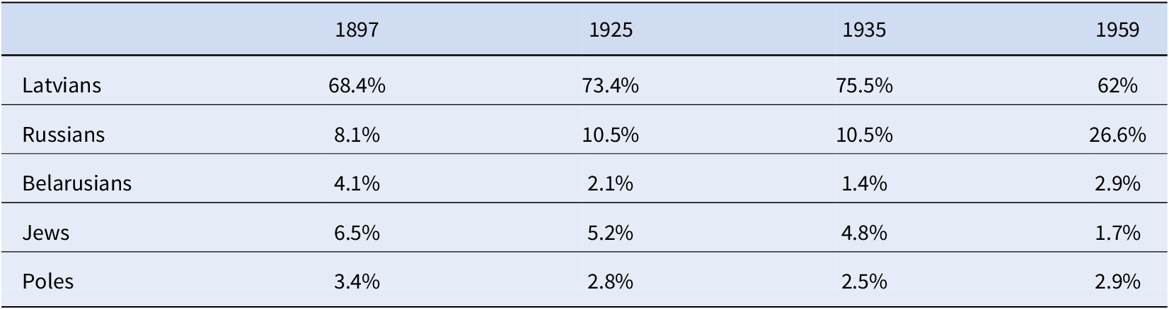A data table showing the percentage of Latvians, Russians, Belarusians, Jews, and Poles in Latvia across the 1897, 1925, 1935, and 1959 censuses. See long description.