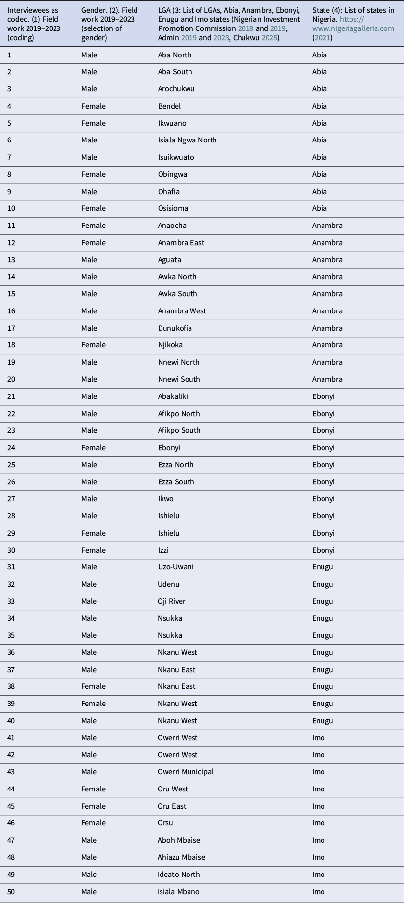 A data table listing interviewee codes, gender, local government areas, and states for 50 participants across Abia, Anambra, Ebonyi, Enugu, and Imo in Nigeria. See long description.