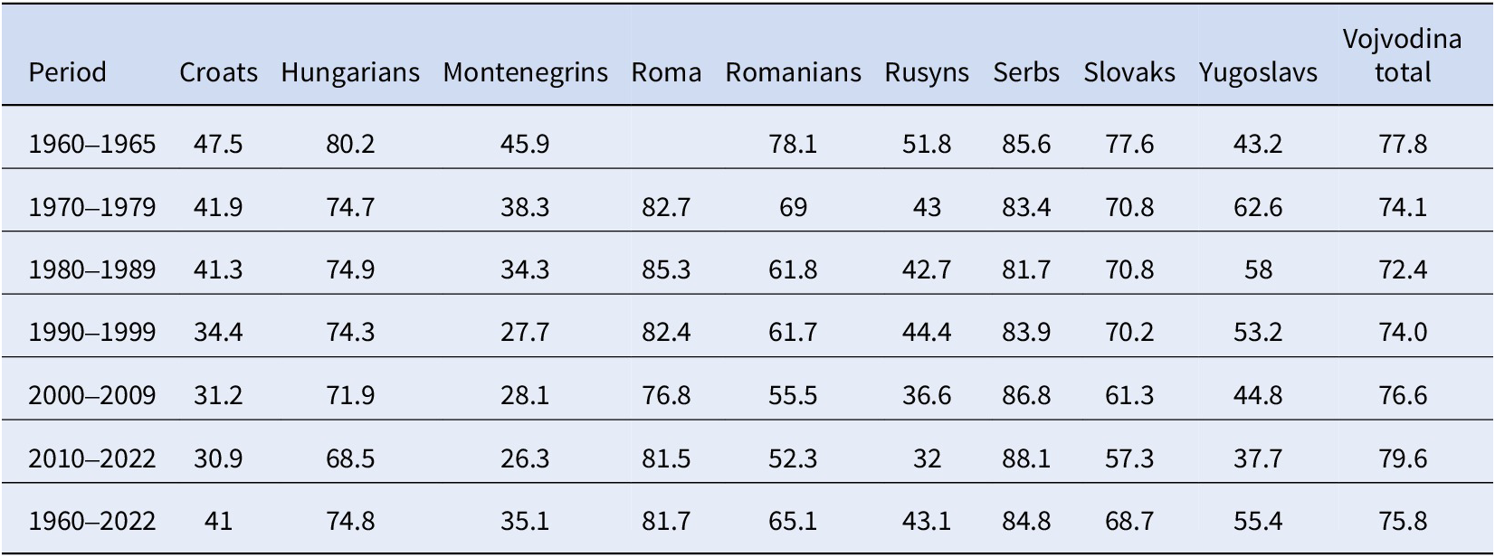 A data table comparing endogamous marriage percentages across ten ethnic groups in Vojvodina from 1960 to 2022. See long description.
