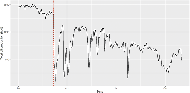 Line graph showing Venezuelan daily oil production declining from about 1.4M to 0.7M barrels per day in 2019, with a sharp drop after March 7 blackouts marked by a vertical line.