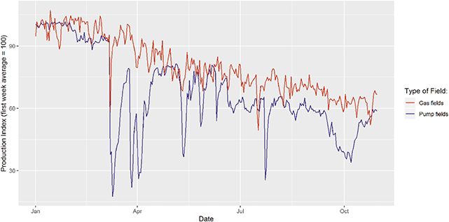 Indexed line graph comparing oil production in Pump vs Gas fields in 2019. Pump fields showed a steeper decline after the March 7 blackouts than Gas fields.