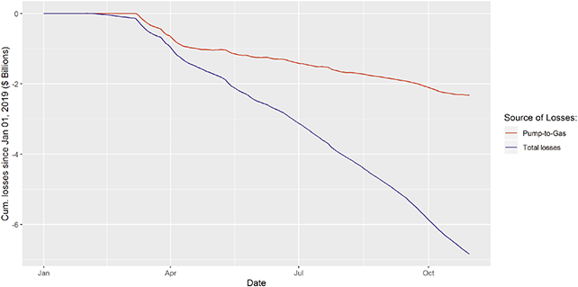 Line graph showing cumulative oil production losses reaching $7B total by October 2019, with $2.3B (33%) attributed to relative underperformance of Pump vs Gas fields.