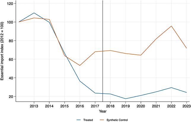 Line graph comparing the actual Venezuelan essential imports index to the synthetic control from 2013-2023. Synthetic control is unable to match 2016 collapse; gap persists after 2017 sanctions.