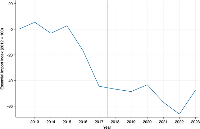 Line graph showing difference between actual and synthetic Venezuelan essential imports. Gap of 44.5 points in 2017 grows only to 47.5 by 2023, indicating pre-sanctions divergence.